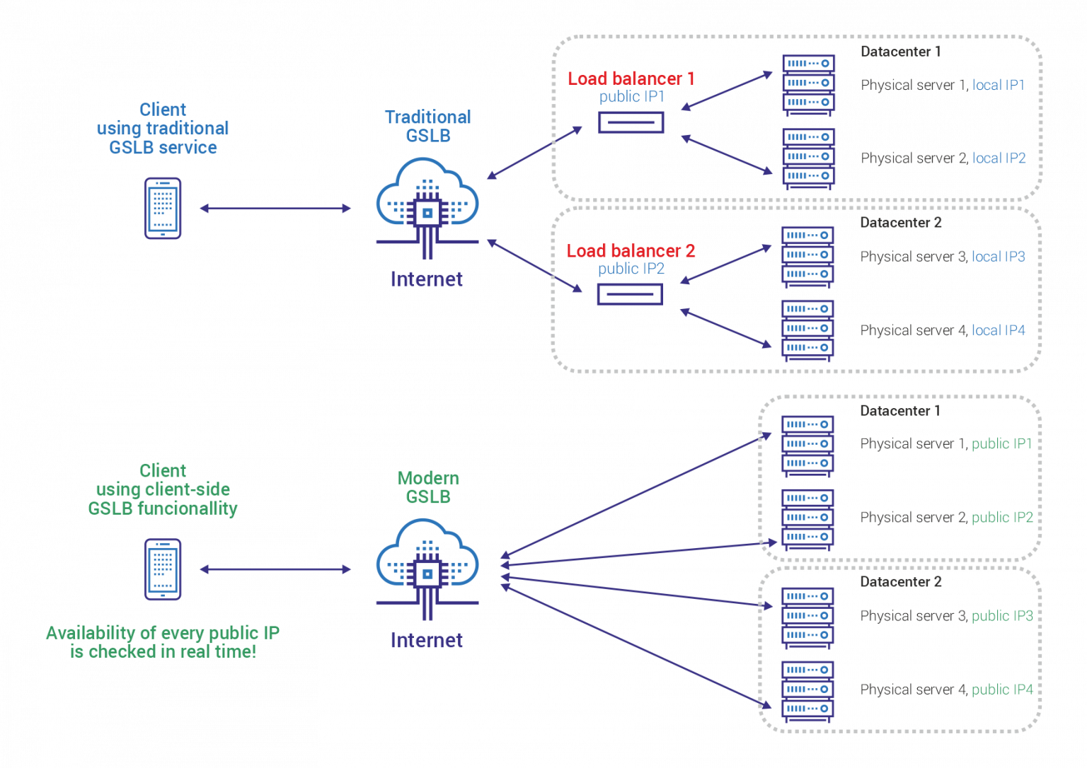 What is Global Server Load Balancing (GSLB)? - DynConD