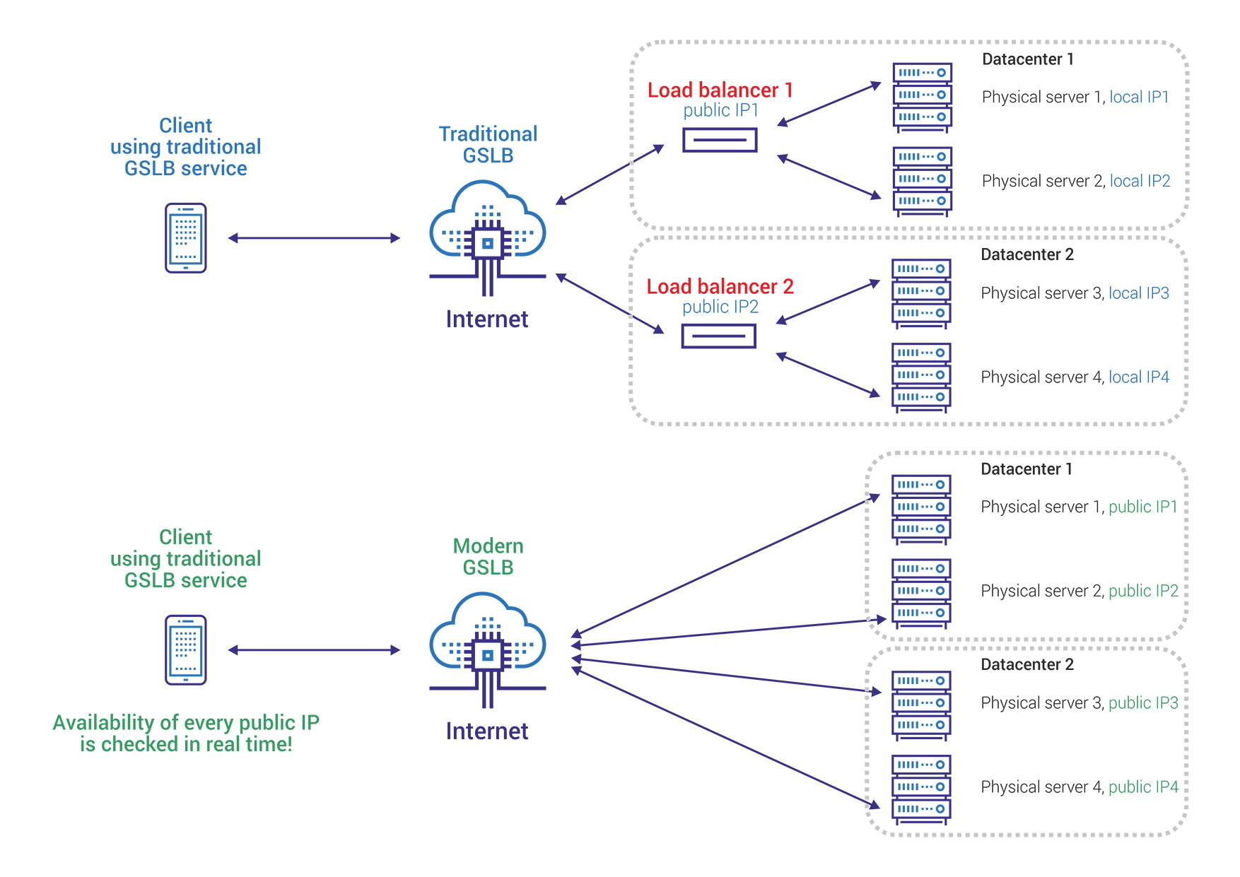 Global Load Balancing Architectures Using Dns Routing Policies VJTUMA Global Load Balancing Architectures Using Dns Routing Policies VJTUMA